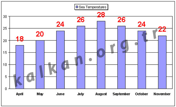 Kalkan sea weather temperatures