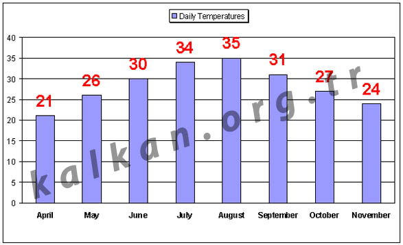 Kalkan weather daily temperatures